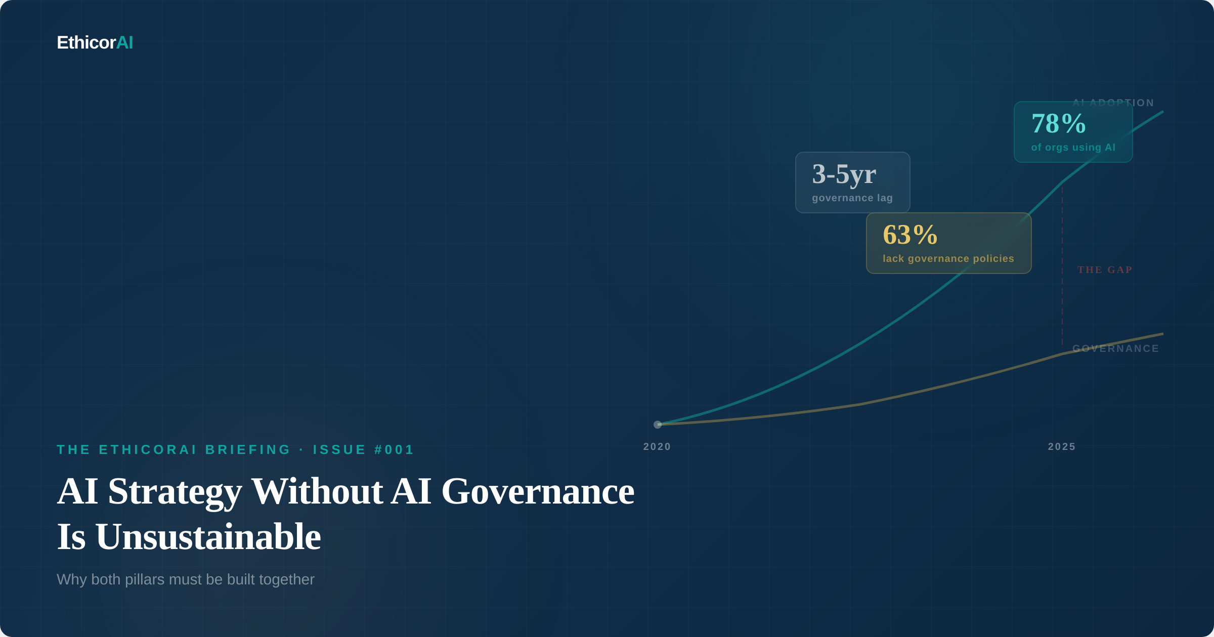 AI Governance Gap visualization - adoption curve rising fast while governance curve lags behind