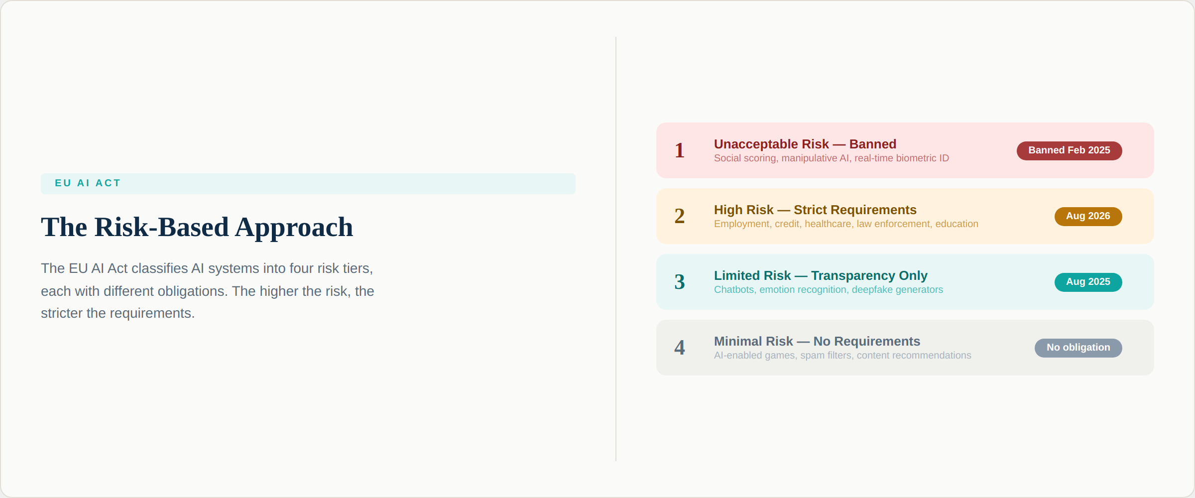 EU AI Act four-tier risk classification - from Unacceptable to Minimal Risk