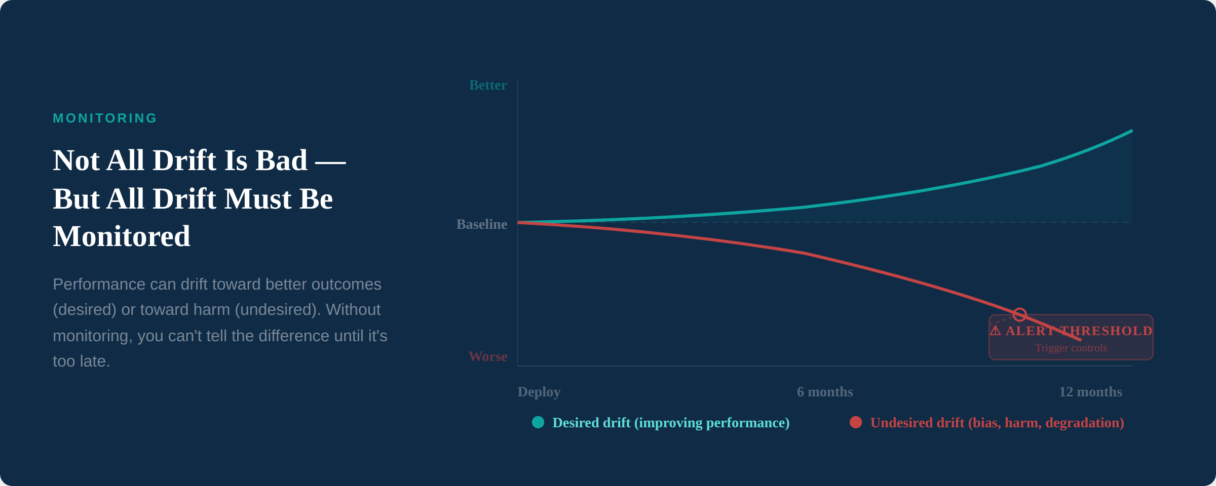 Model drift visualization - desired drift improving performance vs undesired drift toward bias and harm