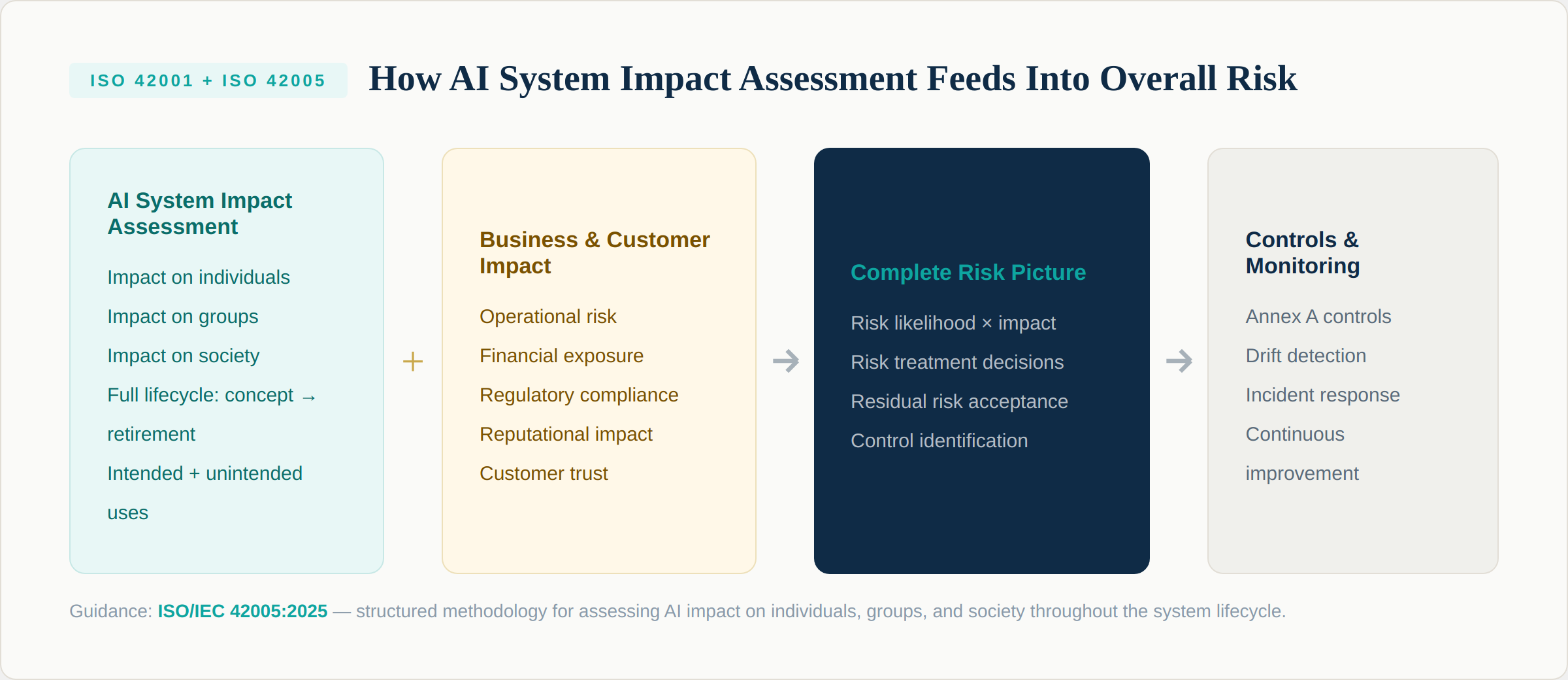 How AI System Impact Assessment feeds into overall risk - from impact on individuals through to controls