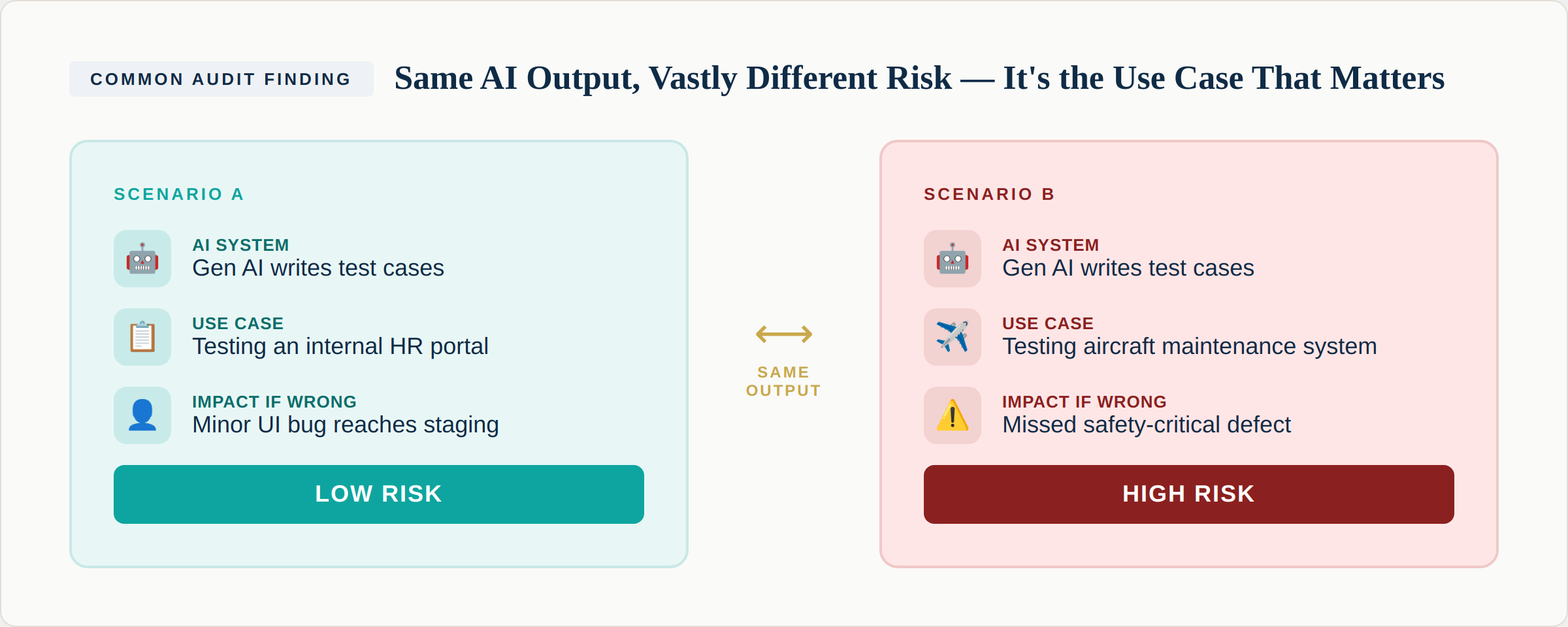 Same AI output different risk - test case generation for HR portal vs aircraft maintenance