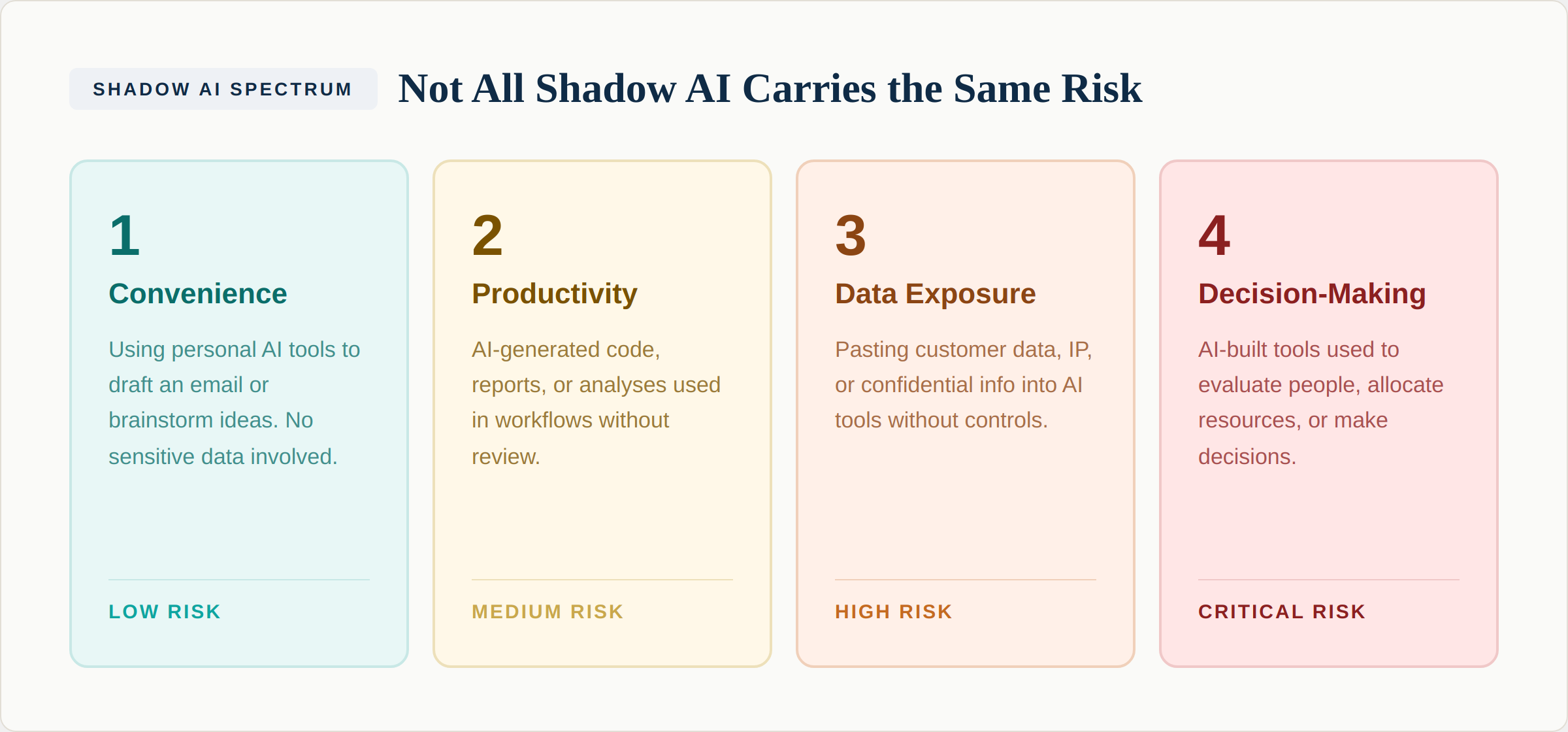 Shadow AI risk spectrum from Level 1 Convenience (low risk) to Level 4 Decision-Making (critical risk)