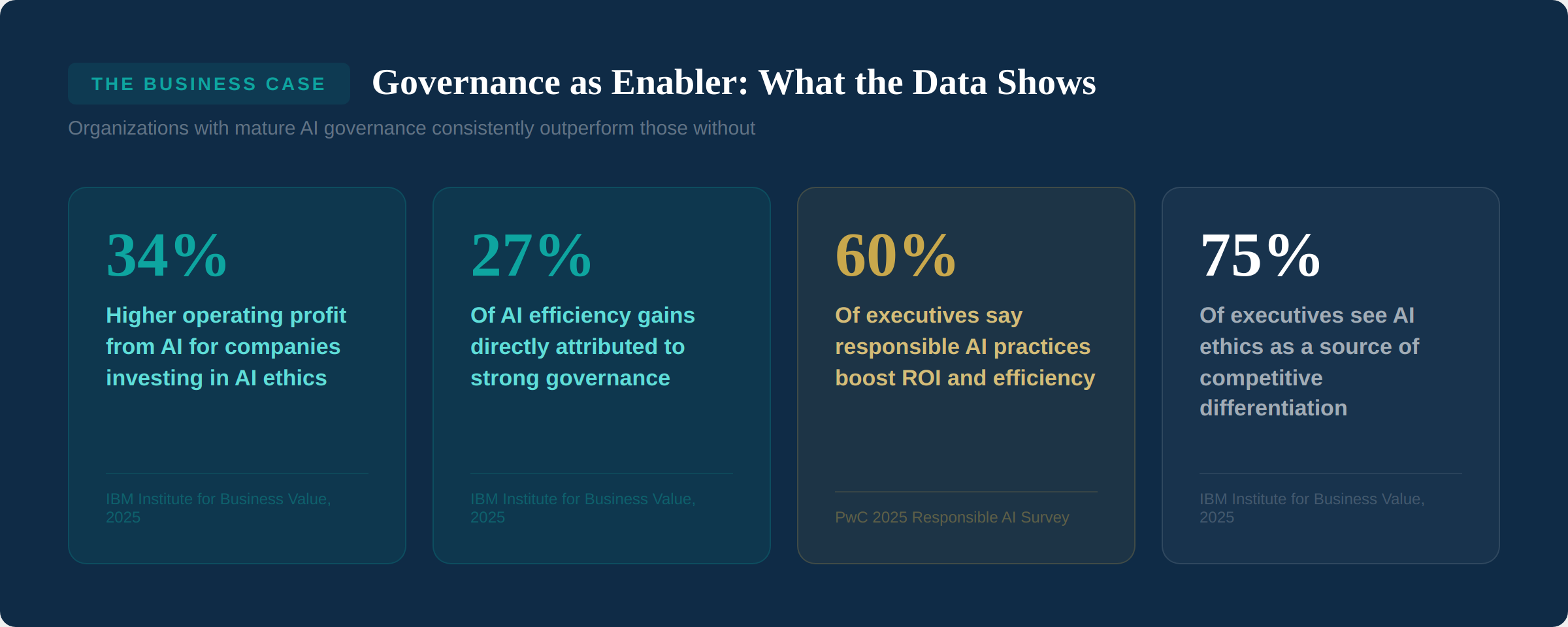 Governance as Enabler data - 34% higher operating profit, 27% efficiency gains from governance, 60% say RAI boosts ROI, 75% see ethics as competitive advantage