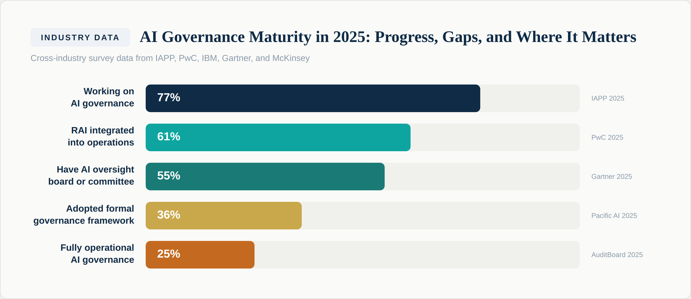 AI Governance maturity bar chart showing 77% working on governance (IAPP), 61% RAI integrated (PwC), 55% have oversight board (Gartner), 36% formal framework (Pacific AI), 25% fully operational (AuditBoard)