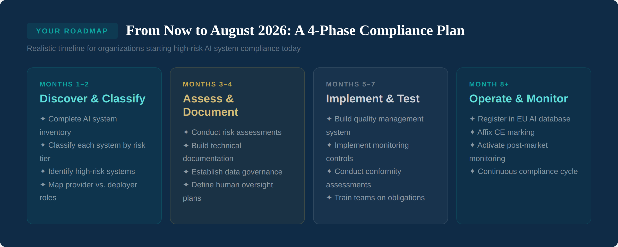 4-phase compliance plan from now to August 2026 - Discover and Classify, Assess and Document, Implement and Test, Operate and Monitor