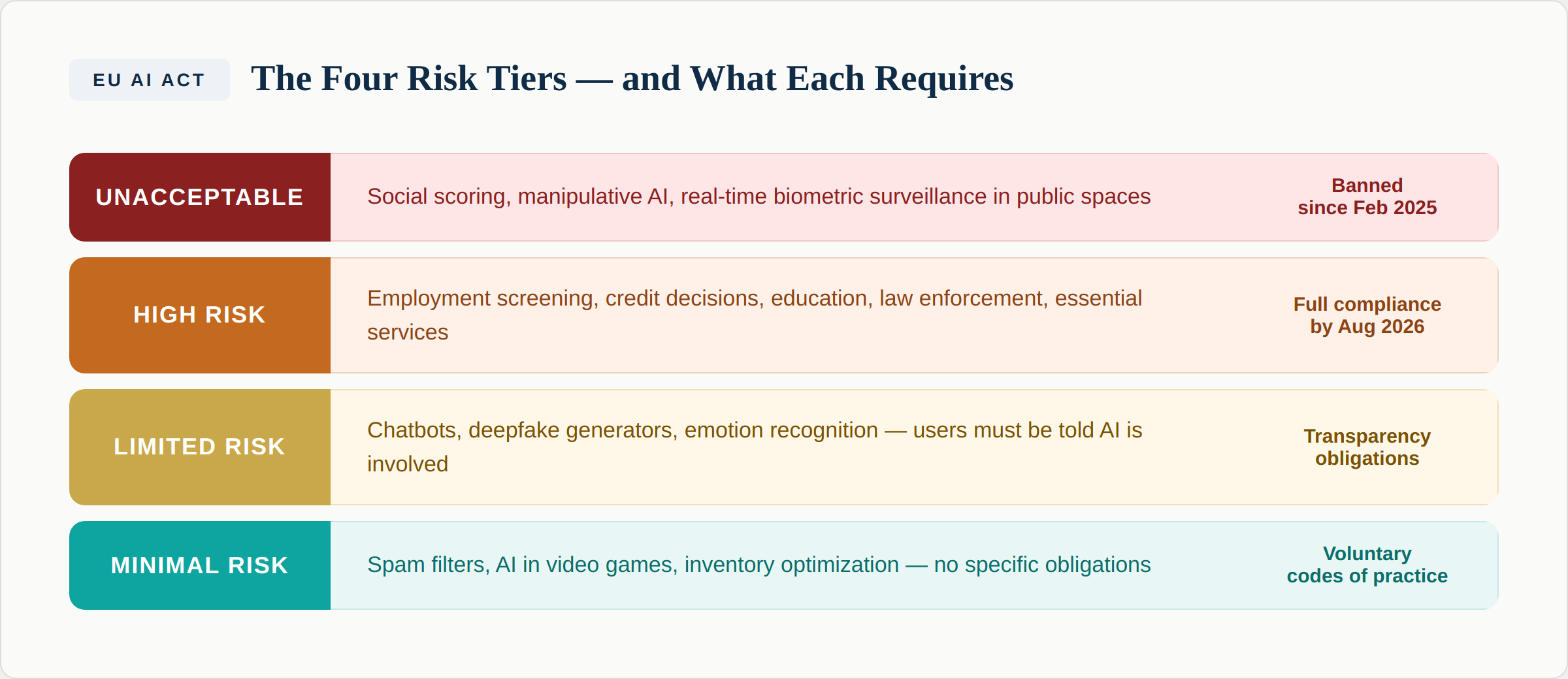 EU AI Act four risk tiers - Unacceptable (banned), High Risk (full compliance by Aug 2026), Limited Risk (transparency), Minimal Risk (voluntary)