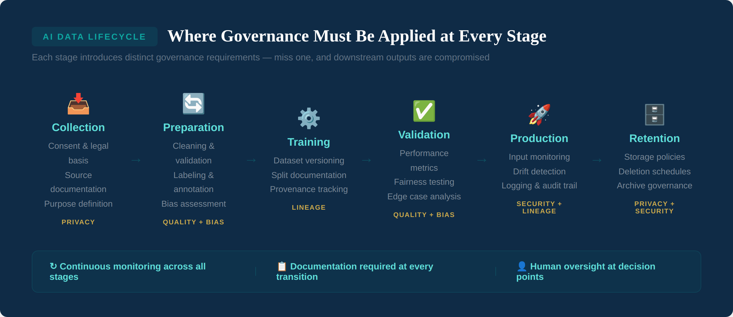 AI data lifecycle showing governance requirements at each stage - Collection, Preparation, Training, Validation, Production, Retention