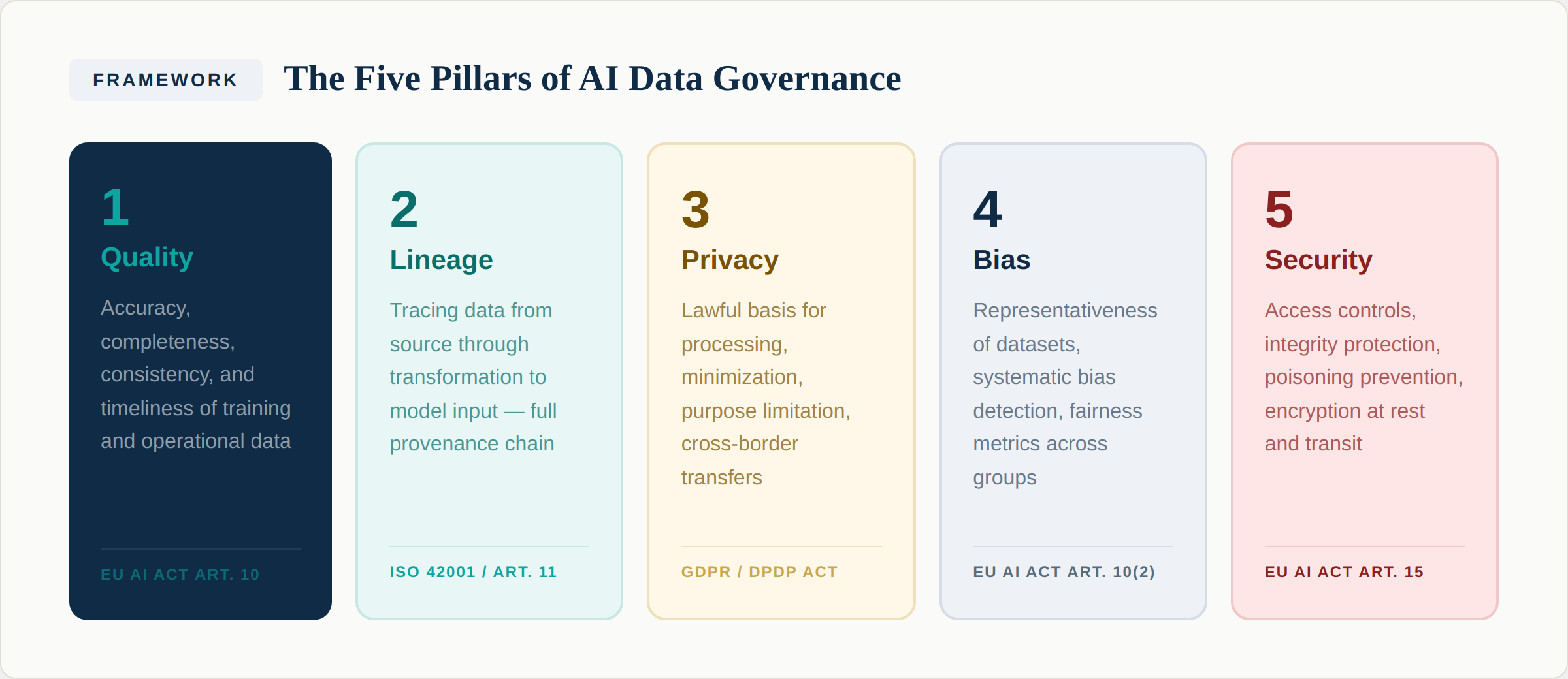 Five pillars of AI data governance - Quality, Lineage, Privacy, Bias, and Security with regulatory mapping