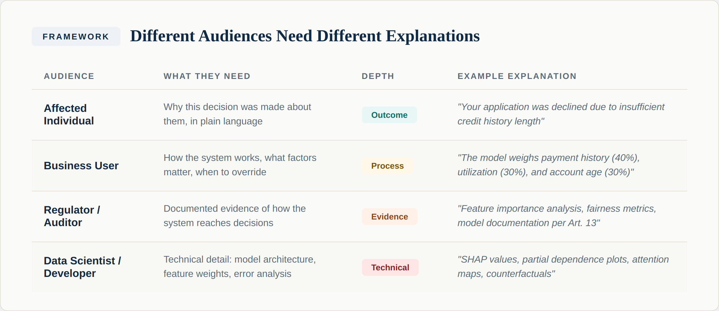 Framework showing four audiences and their explanation needs - Affected Individual (outcome), Business User (process), Regulator (evidence), Data Scientist (technical)