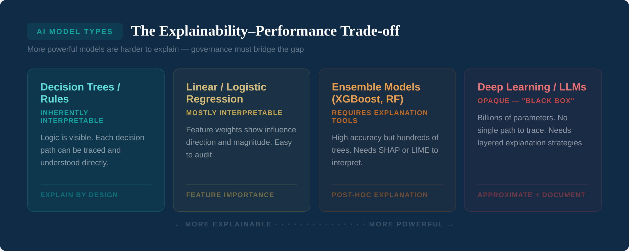 Explainability-performance trade-off showing decision trees (interpretable) through to LLMs (black box) with explanation approaches for each