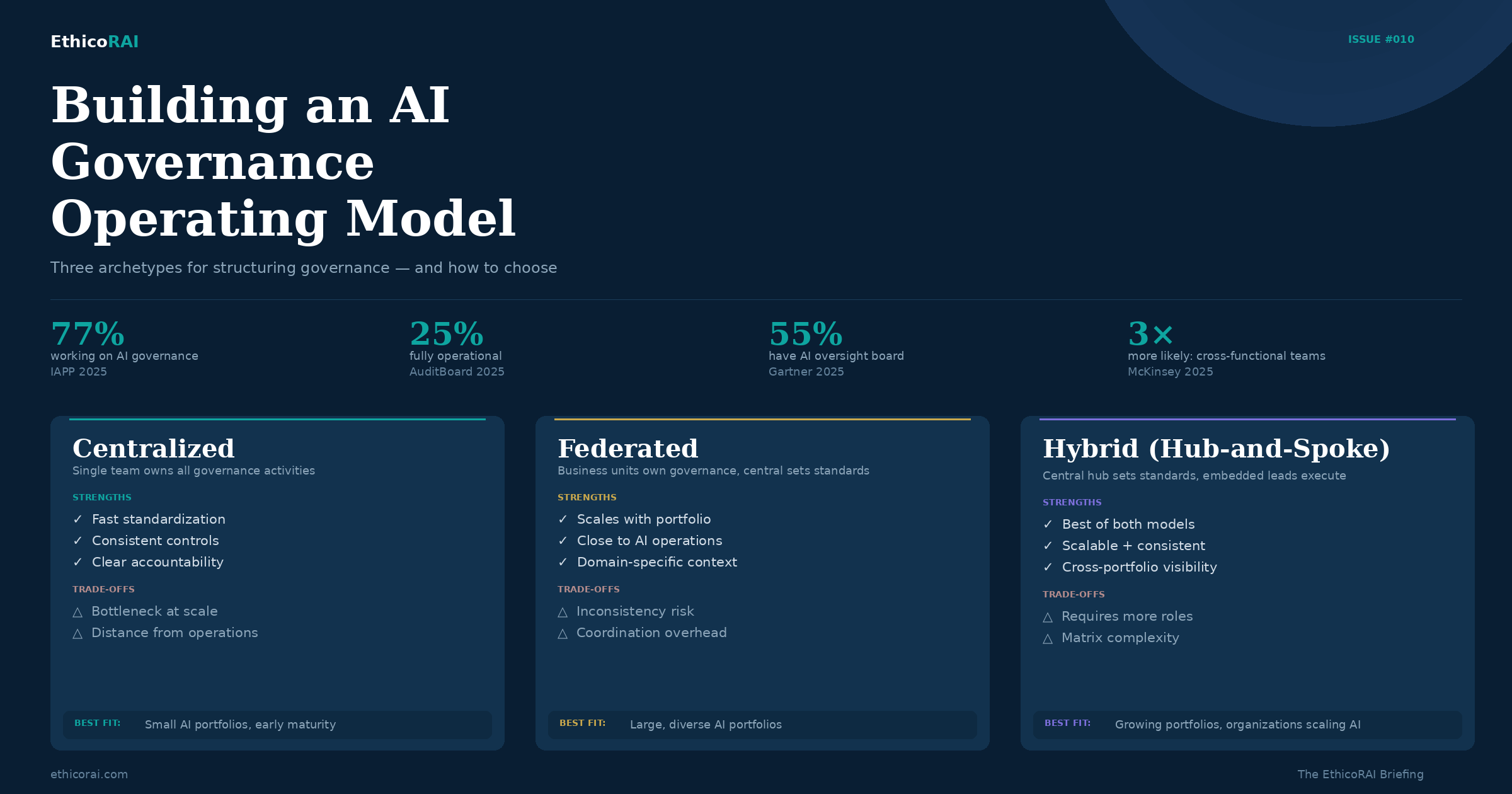 Three AI Governance Operating Model Archetypes - Centralized, Federated, and Hybrid structures compared