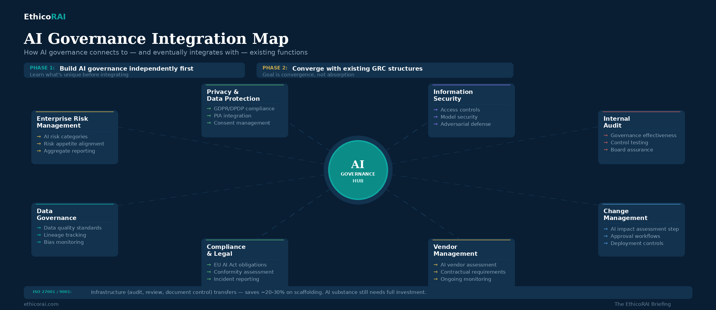 AI Governance Integration Map - showing connections to enterprise risk, data governance, privacy, security, and audit