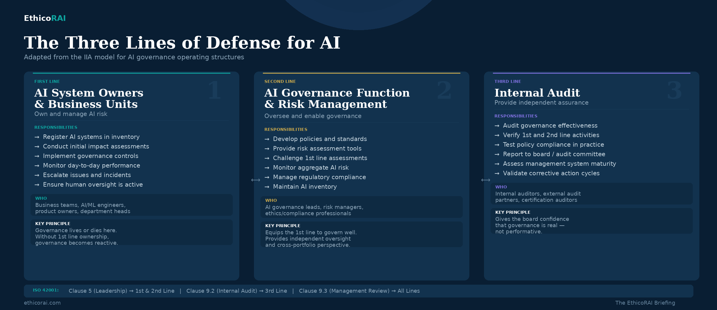 Three Lines of Defense for AI Governance - showing 1st line business units, 2nd line governance function, 3rd line internal audit