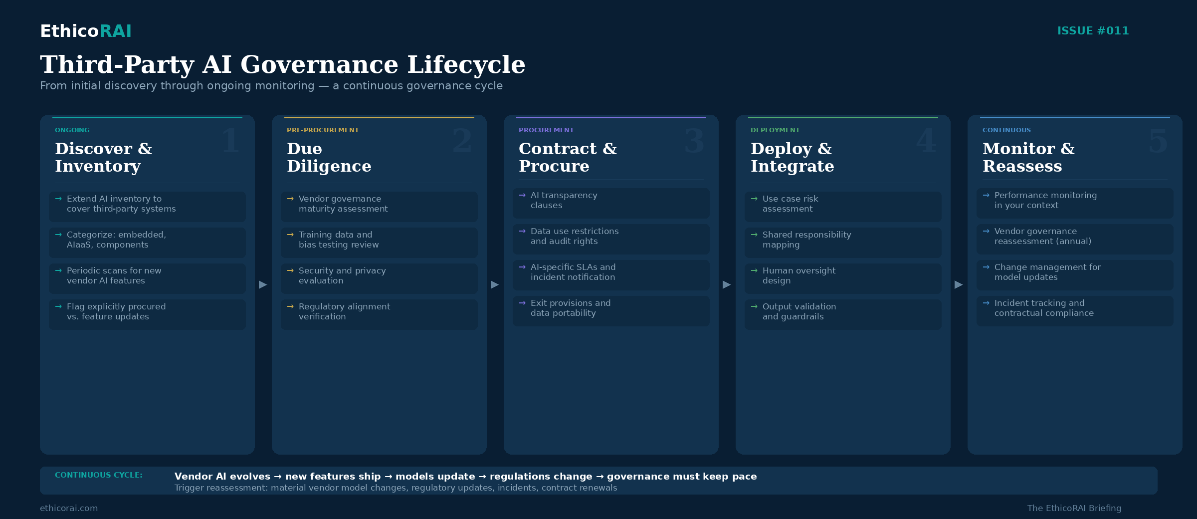 Third-Party AI Governance Lifecycle - from discovery through monitoring, a continuous governance cycle