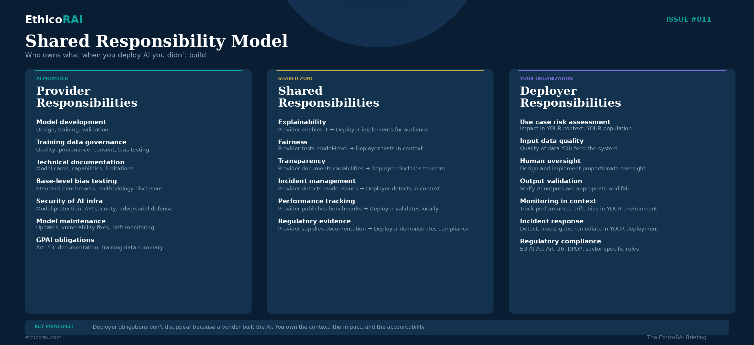 Shared Responsibility Model for AI Governance - Provider, Deployer, and Shared responsibilities mapped
