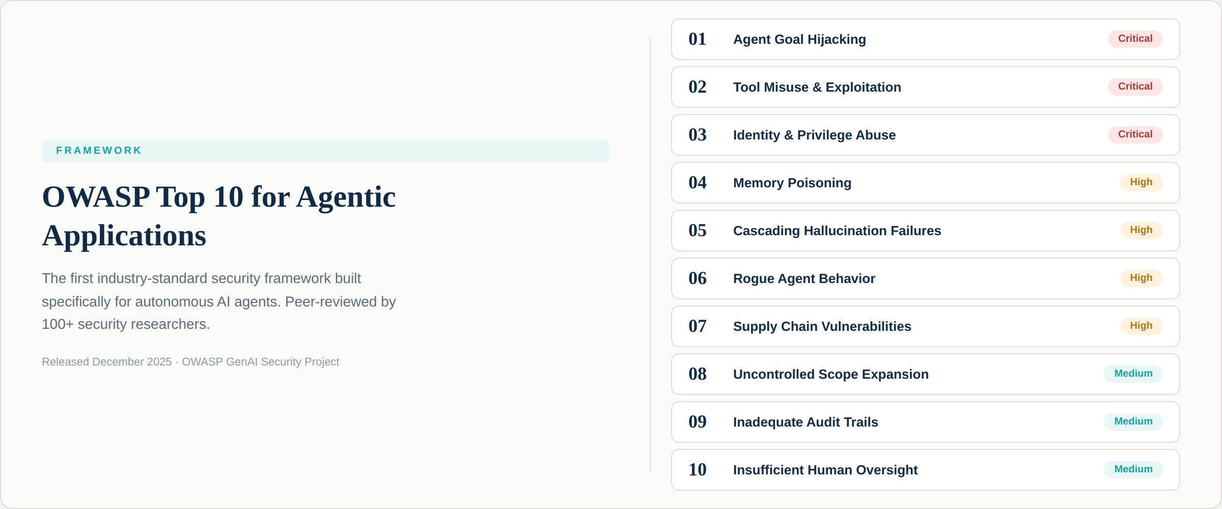 OWASP Top 10 for Agentic Applications