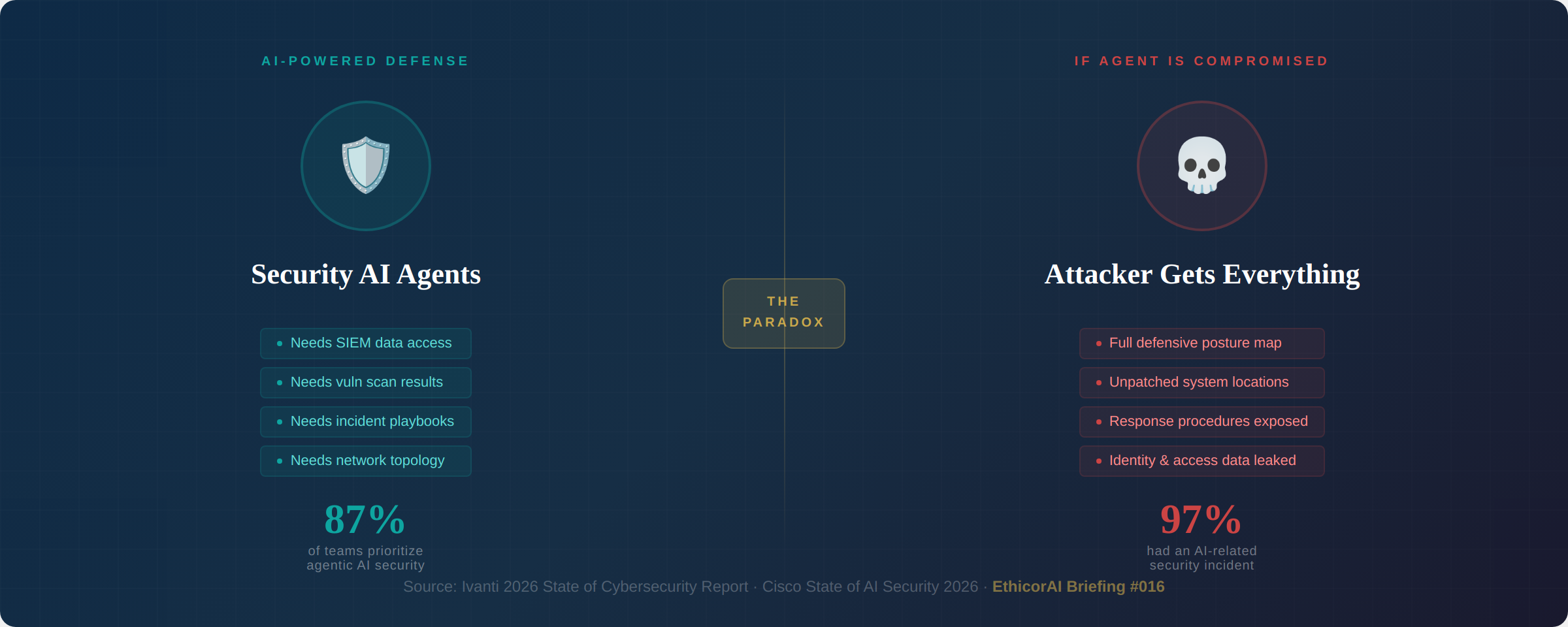 The Security Paradox - AI defense needs vs attacker gains if agent is compromised